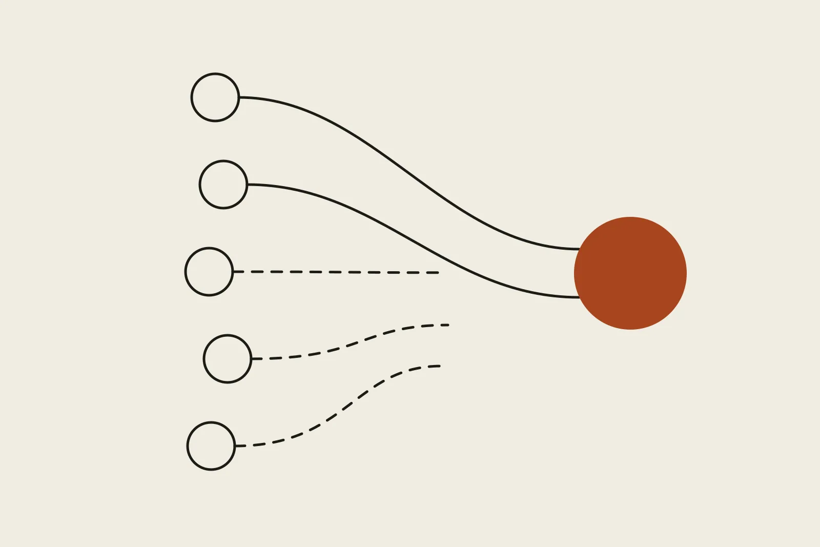 Editorial Illustration: fünf Kreisumrisse links, von denen zwei über durchgezogene Linien in einen einzelnen gefüllten Kreis rechts münden, während drei gestrichelte Linien vorher im Leeren enden — Symbol für fragmentierte Kundendaten im CRM.