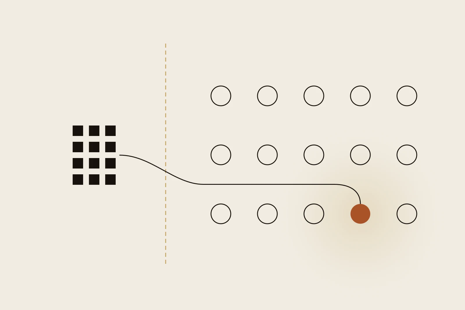 Editorial Illustration: links ein kompakter Block aus zwölf kleinen dunklen Quadraten, rechts ein Raster aus fünfzehn dünn umrandeten Kreisen, getrennt durch eine gestrichelte goldene Linie. Eine einzelne feine Linie führt vom Block zu dem einen terrakottafarben gefüllten Kreis im Raster. Sinnbild für einen bestehenden Shop, der mit seinem gesamten Bestand unter vielen Plattformen genau eine auswählt.