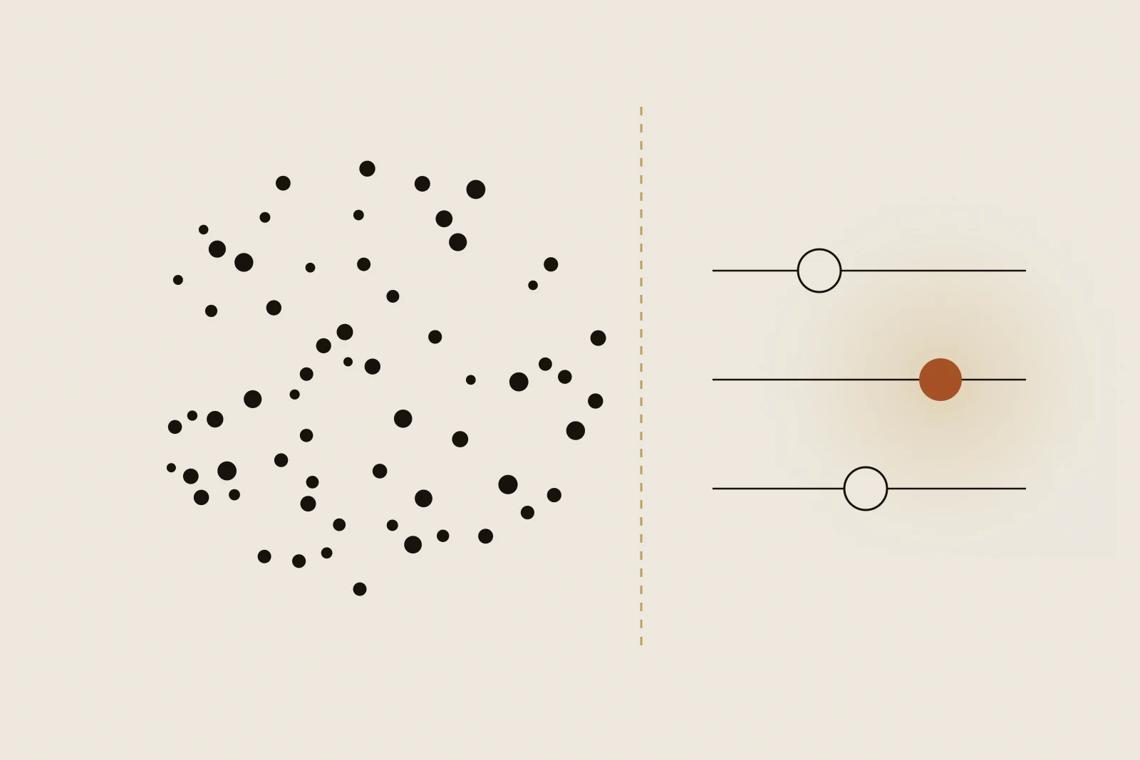 Editorial Illustration: links eine dichte, ungeordnete Wolke aus vielen kleinen dunklen Punkten, rechts drei ruhige waagerechte Linien mit je einem kleinen Kreis, von denen einer terrakottafarben gefüllt ist. Dazwischen eine gestrichelte goldene Linie, an der die Wolke in wenige, klar geordnete Reihen übergeht. Sinnbild für viele gewachsene Filtereigenschaften, die beim Umstieg zu wenigen, bewusst gewählten Filtern verdichtet werden.